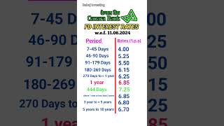 Canara Bank FD interest rates 2024  FD interest rates in Canara Bank [upl. by Titus493]