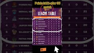 POINT TABLE PRO KABADDI MATCH 35  PRO KABADDI LIVE prokabaddi pkl kabaddi [upl. by Odnalro]