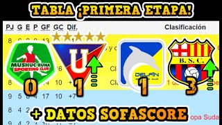 ASÍ QUEDÓ LA TABLA DE POSICIONES TRAS VICTORIA DE BSC Y DE LDU   DATOS DE SOFASCORE   FECHA 12 [upl. by Mcarthur146]