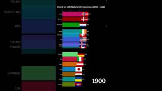 Countries with highest Life Expectancy 18002024 [upl. by Casper744]