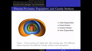 Black Hole Theory Lecture 12 The KerrNewman Metric and Spinning Black Holes [upl. by Fredia]