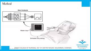 Basics of Capnometry and capnography [upl. by Kahn]