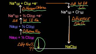 R125 Construct a BornHaber cycle for group 1 and 2 oxides and chlorides HL IB Chemistry [upl. by Murvyn970]