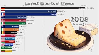 What Countries that Export the Most Cheese in the World [upl. by Eesdnil]