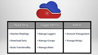 MadgeTech Cloud  Users amp Permissions [upl. by Odnolor]