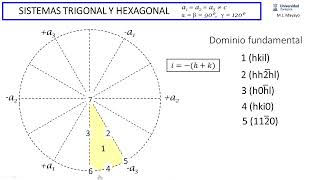 Sistemas Trigonal y Hexagonal I cruz axial y notaciones [upl. by Nilrak16]