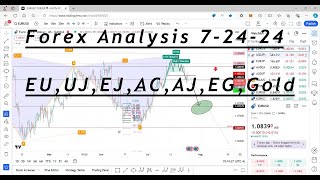 Forex Analysis 72424 [upl. by Arnst]