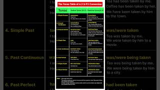 Active and Passive Voice for Beginners  English Grammar for Beginners  Voices [upl. by Nirik]