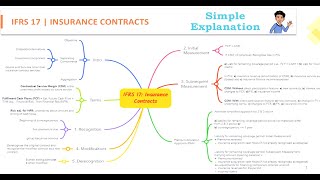 Learn IFRS 17 in 10 minutes  Insurance Contracts [upl. by Quent]