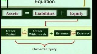 Accounting 1 Program 3  quotTransaction Analysisquot [upl. by Weylin580]