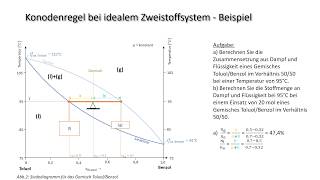 Was ist eigentlich das Hebelgesetz Diskussion einer Konoden im Siedediagramm Benzol Toluol [upl. by Ansela]