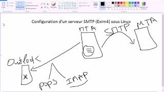 Configuration dun serveur SMTP Exim4 sous Linux [upl. by Ellenhoj]