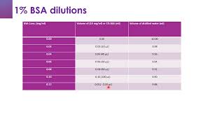 Plotting a calibration curve with BSA using Folin Lowry Assay [upl. by Nich]