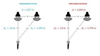 Interferenz Übungen 1 und 2 [upl. by Calabresi]