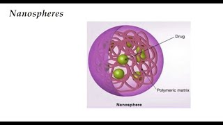 Polymeric Nanoparticles I Nanospheres I Nanocapsules [upl. by Itnuahsa]