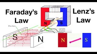 Faradays Law and Lenzs Law electromagnetic induction for beginners  fizzicsorg [upl. by Georgianna]