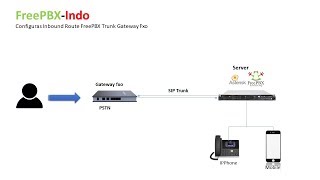 Setting FreePBX Inbound Route Incoming [upl. by Ahoufe]