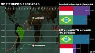 Indonesia vs Brazil GDPGDP per capitaEconomic Comparison 19672023 [upl. by Eneryc560]