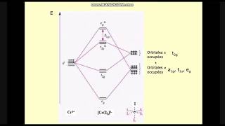 Part 8  théorie des orbitales moléculaires Chimie descriptive et de coordination SMC S6 [upl. by Airrotal]