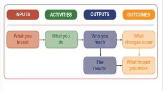 Designing A Logic Model [upl. by Cobby]