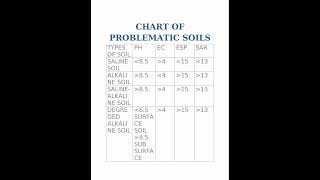 Problematic soilsacidicdegraded alkaline and saline [upl. by Ahseiyt]