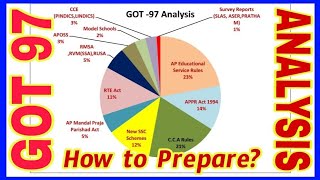 HOW TO PREPARE GOT 97 GOT 97 ANALYSIS departmental tests [upl. by Bollinger]