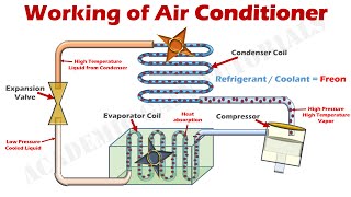 How Air Conditioner Works  Parts amp Functions Explained with Animation [upl. by Thissa]