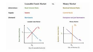 Money Market vs Loanable Funds Market [upl. by Id]