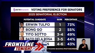 OCTA survey Rep Erwin Tulfo top senatorial bet para sa 2025 midterm elections  Frontline Tonight [upl. by Samala]