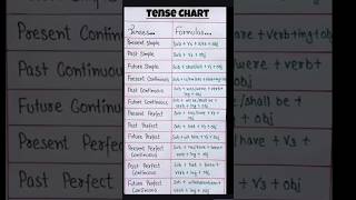 Types of past tense and all sentences tense [upl. by Sutniuq]