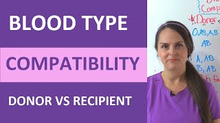 Blood Type Compatibility Made Easy Donor and Recipient A B AB O Transfusion [upl. by Oniuqa755]