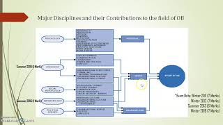 Topic 3  Disciplines Contributing to the Field of OB [upl. by Eicaj]