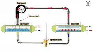 Chiller working principle  English  Animation  HVAC [upl. by Ellehcil797]