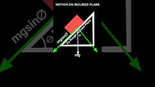 Equilibrium On Inclined Plane  Angle of Repose Friction  Coeff of friction  motion [upl. by Brig]