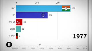 General elections in India 19512019 [upl. by Hound]