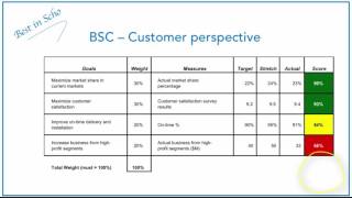 Scoring the Balanced Scorecard [upl. by Haldeman]