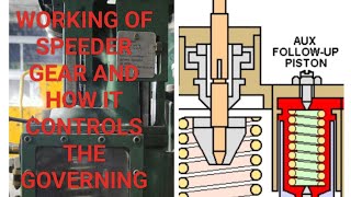 SPEEDER GEAR IN HYDRAULIC GOVERNOR TURBINE GOVERNING SYSTEM PART4 INTERNAL MECHANISMAUX SEC OIL [upl. by Jemmy]