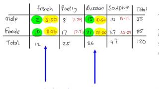 Hypothesis Testing  S3 Contingency Tables with E values less than 5 [upl. by Aralomo356]