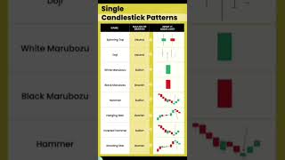 Single Candlestick Pattern [upl. by Wat]