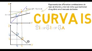 Curva IS  Cap 10  Macroeconomía [upl. by Aileme]