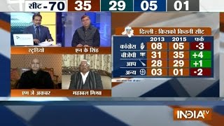 Opinion Poll BJP Projected to Win 35 Seats in Delhi Elections Part 1  India TV [upl. by Ettennek]