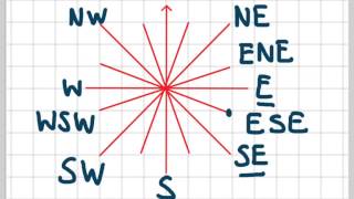 Compass Directions NSEW [upl. by Annaik]