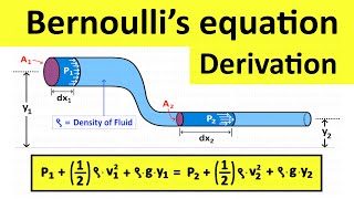 Bernoullis Principle Derivation of Bernoulli’s Equation Formula  Fluid Mechanics  Shubham Kola [upl. by Tudela]