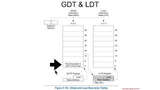 Global Descriptor Table GDT amp Local Descriptor Table LDT 4  Lab Look at the LDTR [upl. by Purvis210]