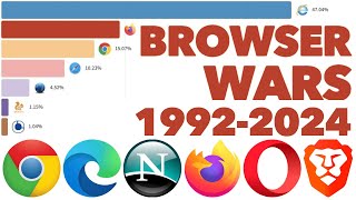 Most Popular Web Browsers 1992  2024 [upl. by Hsot]