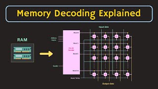 Semiconductor Memories  RAM  Memory Decoding Explained [upl. by Ardnas]