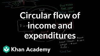 Circular flow of income and expenditures  Macroeconomics  Khan Academy [upl. by Sliwa]