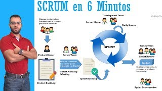 ✋ 3 SCRUM en 👉 6 minutos 👈  Metodologías Ágiles [upl. by Nairda]