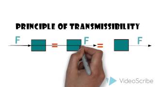 principle of transmissibility [upl. by Werd]