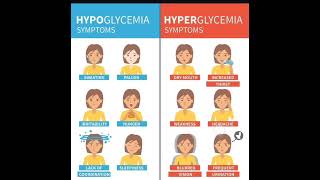 Hypoglycemia amp Hyperglycemia signamp symptoms [upl. by Ayram803]